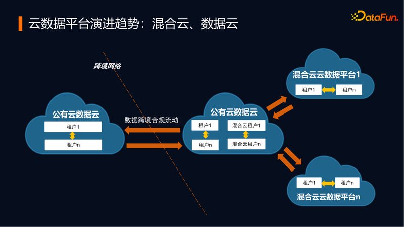 云运维成本优化方法
